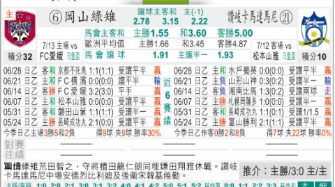 濑户大桥德比冈山3-0横扫降级区根赞岐