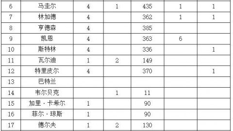 荷兰英格兰预测比分 1比1还是凯恩复出复仇 无冕之王能否终结六场不胜