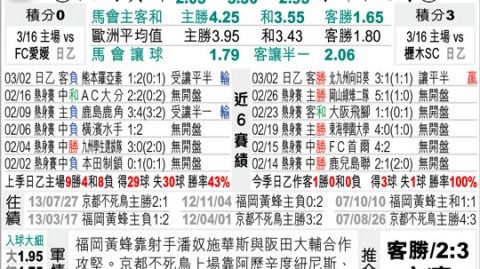标题：京都不死鸟2-0福冈黄蜂，门将超巨失误送礼