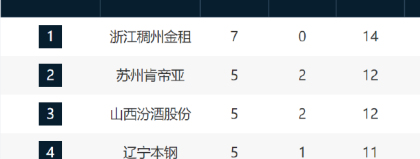 2025-2026赛季CBA常规赛第42轮南京同曦收官战前瞻：巨头离去后7胜21负重建阵痛